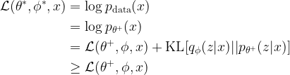 \begin{aligned}\mathcal{L}({\theta^*}, {\phi^*}, x) &= \log p_{\text{data}}(x) \\&= \log p_{\theta^+}(x) \\&= \mathcal{L}({\theta^+}, {\phi}, x) + \text{KL}[q_{\phi}(z|x) || p_{\theta^+}(z|x)] \\&\geq \mathcal{L}({\theta^+}, {\phi}, x)\end{aligned}