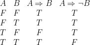 \begin{array}{cccc} A & B & A \Rightarrow B & A \Rightarrow \neg B\\ F & F & T & T\\ F & T & T & T\\ T & F & F & T\\ T & T & T & F \end{array}