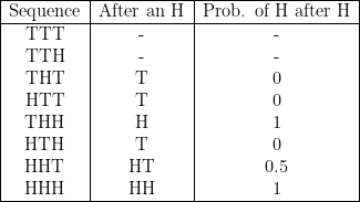 \begin{tabular}{ |c|c|c| }  \hline  Sequence & After an H & Prob. of H after H \\  \hline  TTT & - & -  \\  TTH & - & - \\  THT & T & 0  \\  HTT & T & 0  \\  THH & H & 1  \\  HTH & T & 0 \\  HHT & HT & 0.5  \\  HHH & HH & 1  \\  \hline  \end{tabular}  