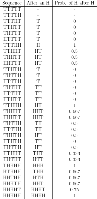 \begin{tabular}{ |c|c|c| }  \hline  Sequence & After an H & Prob. of H after H \\  \hline  TTTTT & - & -  \\  TTTTH & - & - \\  TTTHT & T & 0  \\  TTHTT & T & 0  \\  THTTT & T & 0  \\  HTTTT & T & 0  \\  TTTHH & H & 1  \\  TTHHT & HT & 0.5  \\  THHTT & HT & 0.5  \\  HHTTT & HT & 0.5  \\  TTHTH & T & 0  \\  THTTH & T & 0  \\  HTTTH & T & 0  \\  THTHT & TT & 0  \\  HTTHT & TT & 0  \\  HTHTT & TT & 0  \\  TTHHH & HH & 1  \\  THHHT & HHT & 0.667  \\  HHHTT & HHT & 0.667  \\  THTHH & TH & 0.5  \\  HTTHH & TH & 0.5  \\  THHTH & HT & 0.5  \\  HTHTH & TT & 0  \\  HHTTH & HT & 0.5  \\  HTHHT & THT & 0.333  \\  HHTHT & HTT & 0.333  \\  THHHH & HHH & 1  \\  HTHHH & THH & 0.667  \\  HHTHH & HTH & 0.667  \\  HHHTH & HHT & 0.667  \\  HHHHT & HHHT & 0.75  \\  HHHHH & HHHH & 1  \\  \hline  \end{tabular}  