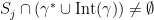 S_j \cap ( \gamma^* \cup \text{Int}( \gamma )) \neq \emptyset