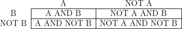 \begin{tabular}{c|c|c|} \multicolumn{1}{c}{} & \multicolumn{1}{c}{A} & \multicolumn{1}{c}{NOT A}\tabularnewline \cline{2-3} B & A AND B & NOT A AND B\tabularnewline \cline{2-3} NOT B & A AND NOT B & NOT A AND NOT B\tabularnewline \cline{2-3} \end{tabular}