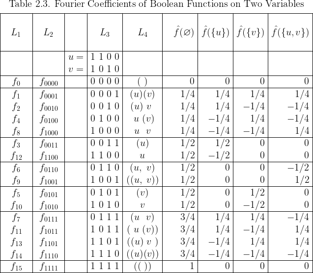 \begin{array}{|*{5}{c|}*{4}{r|}}  \multicolumn{9}{c}{\text{Table 2.3. Fourier Coefficients of Boolean Functions on Two Variables}}\\[4pt]  \hline  \text{~~~~~~~~} & \text{~~~~~~~~} & &  \text{~~~~~~~~} & \text{~~~~~~~~} & \text{~~~~~~~~~} &  \text{~~~~~~~~} & \text{~~~~~~~~} & \text{~~~~~~~~~} \\  L_1 & L_2 && L_3 & L_4 &  \hat{f}(\varnothing) & \hat{f}(\{u\}) & \hat{f}(\{v\}) & \hat{f}(\{u,v\}) \\  ~&~&~&~&~&~&~&~&~\\  \hline  && u = & 1~1~0~0 &&&&& \\  && v = & 1~0~1~0 &&&&& \\  \hline  f_{0} & f_{0000} && 0~0~0~0 & (~)    & 0   & 0   & 0   & 0   \\  \hline  f_{1} & f_{0001} && 0~0~0~1 & (u)(v) & 1/4 & 1/4 & 1/4 & 1/4 \\  f_{2} & f_{0010} && 0~0~1~0 & (u)~v~ & 1/4 & 1/4 &-1/4 &-1/4 \\  f_{4} & f_{0100} && 0~1~0~0 & ~u~(v) & 1/4 &-1/4 & 1/4 &-1/4 \\  f_{8} & f_{1000} && 1~0~0~0 & ~u~~v~ & 1/4 &-1/4 &-1/4 & 1/4 \\  \hline  f_{3} & f_{0011} && 0~0~1~1 & (u)    & 1/2 & 1/2 & 0   & 0   \\  f_{12}& f_{1100} && 1~1~0~0 &  u     & 1/2 &-1/2 & 0   & 0   \\  \hline  f_{6} & f_{0110} && 0~1~1~0 & (u,~v) & 1/2 & 0   & 0   &-1/2 \\  f_{9} & f_{1001} && 1~0~0~1 &((u,~v))& 1/2 & 0   & 0   & 1/2 \\  \hline  f_{5} & f_{0101} && 0~1~0~1 & (v)    & 1/2 & 0   & 1/2 & 0   \\  f_{10}& f_{1010} && 1~0~1~0 &  v     & 1/2 & 0   &-1/2 & 0   \\  \hline  f_{7} & f_{0111} && 0~1~1~1 & (u~~v) & 3/4 & 1/4 & 1/4 &-1/4 \\  f_{11}& f_{1011} && 1~0~1~1 &(~u~(v))& 3/4 & 1/4 &-1/4 & 1/4 \\  f_{13}& f_{1101} && 1~1~0~1 &((u)~v~)& 3/4 &-1/4 & 1/4 & 1/4 \\  f_{14}& f_{1110} && 1~1~1~0 &((u)(v))& 3/4 &-1/4 &-1/4 &-1/4 \\  \hline  f_{15}& f_{1111} && 1~1~1~1 & ((~))  & 1   & 0   & 0    & 0 \\  \hline  \end{array}