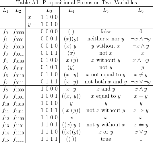 \begin{array}{|*{7}{c|}}  \multicolumn{7}{c}{\text{Table A1. Propositional Forms on Two Variables}} \\  \hline  L_1 & L_2 && L_3 & L_4 & L_5 & L_6 \\  \hline  && x= & 1~1~0~0 &&& \\  && y= & 1~0~1~0 &&& \\  \hline  f_{0} & f_{0000} && 0~0~0~0 & (~)    &  \text{false} & 0 \\  f_{1} & f_{0001} && 0~0~0~1 & (x)(y) &  \text{neither}~ x ~\text{nor}~ y & \lnot x \land \lnot y \\  f_{2} & f_{0010} && 0~0~1~0 & (x)~y~ &  y ~\text{without}~ x & \lnot x \land y \\  f_{3} & f_{0011} && 0~0~1~1 & (x)    &  \text{not}~ x & \lnot x \\  f_{4} & f_{0100} && 0~1~0~0 & ~x~(y) &  x ~\text{without}~ y & x \land \lnot y \\  f_{5} & f_{0101} && 0~1~0~1 & (y)    &  \text{not}~ y & \lnot y \\  f_{6} & f_{0110} && 0~1~1~0 & (x,~y) &  x ~\text{not equal to}~ y & x \ne y \\  f_{7} & f_{0111} && 0~1~1~1 & (x~~y) &  \text{not both}~ x ~\text{and}~ y & \lnot x \lor \lnot y \\  \hline  f_{8} & f_{1000} && 1~0~0~0 & ~x~~y~ &  x ~\text{and}~ y & x \land y \\  f_{9} & f_{1001} && 1~0~0~1 &((x,~y))&  x ~\text{equal to}~ y & x = y \\  f_{10}& f_{1010} && 1~0~1~0 & y      &  y & y \\  f_{11}& f_{1011} && 1~0~1~1 &(~x~(y))&  \text{not}~ x ~\text{without}~ y & x \Rightarrow y \\  f_{12}& f_{1100} && 1~1~0~0 & x      &  x & x \\  f_{13}& f_{1101} && 1~1~0~1 &((x)~y~)&  \text{not}~ y ~\text{without}~ x & x \Leftarrow y \\  f_{14}& f_{1110} && 1~1~1~0 &((x)(y))&  x ~\text{or}~ y & x \lor y \\  f_{15}& f_{1111} && 1~1~1~1 & ((~))  &  \text{true} & 1 \\  \hline  \end{array}