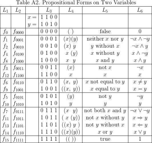 \begin{array}{|*{7}{c|}}  \multicolumn{7}{c}{\text{Table A2. Propositional Forms on Two Variables}} \\  \hline  L_1 & L_2 && L_3 & L_4 & L_5 & L_6 \\  \hline  && x = & 1~1~0~0 &&& \\  && y = & 1~0~1~ 0&&& \\  \hline  f_{0} & f_{0000} && 0~0~0~0 & (~)    &  \text{false} & 0 \\  \hline  f_{1} & f_{0001} && 0~0~0~1 & (x)(y) &  \text{neither}~ x ~\text{nor}~ y & \lnot x \land \lnot y \\  f_{2} & f_{0010} && 0~0~1~0 & (x)~y~ &  y ~\text{without}~ x & \lnot x \land y \\  f_{4} & f_{0100} && 0~1~0~0 & ~x~(y) &  x ~\text{without}~ y & x \land \lnot y \\  f_{8} & f_{1000} && 1~0~0~0 & ~x~~y~ &  x ~\text{and}~ y & x \land y \\  \hline  f_{3} & f_{0011} && 0~0~1~1 & (x)    &  \text{not}~ x & \lnot x \\  f_{12}& f_{1100} && 1~1~0~0 &  x     &  x & x \\  \hline  f_{6} & f_{0110} && 0~1~1~0 & (x,~y) &  x ~\text{not equal to}~ y & x \ne y \\  f_{9} & f_{1001} && 1~0~0~1 &((x,~y))&  x ~\text{equal to}~ y & x = y \\  \hline  f_{5} & f_{0101} && 0~1~0~1 & (y)    &  \text{not}~ y & \lnot y \\  f_{10}& f_{1010} && 1~0~1~0 &  y     &  y & y \\  \hline  f_{7} & f_{0111} && 0~1~1~1 & (x~~y) &  \text{not both}~ x ~\text{and}~ y & \lnot x \lor \lnot y \\  f_{11}& f_{1011} && 1~0~1~1 &(~x~(y))&  \text{not}~ x ~\text{without}~ y & x \Rightarrow y \\  f_{13}& f_{1101} && 1~1~0~1 &((x)~y~)&  \text{not}~ y ~\text{without}~ x & x \Leftarrow y \\  f_{14}& f_{1110} && 1~1~1~0 &((x)(y))&  x ~\text{or}~ y & x \lor y \\  \hline  f_{15}& f_{1111} && 1~1~1~1 & ((~))  &  \text{true} & 1 \\  \hline  \end{array}