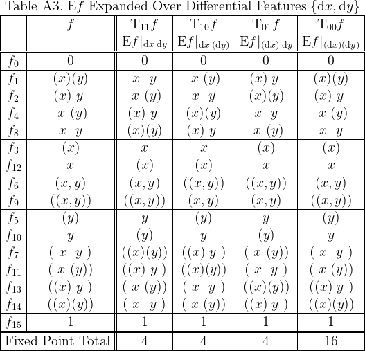 \begin{array}{|c|c||c|c|c|c|}  \multicolumn{6}{c}{\text{Table A3.}~ \mathrm{E}f ~\text{Expanded Over Differential Features}~ \{\mathrm{d}x, \mathrm{d}y\}} \\  \hline  & f &  \mathrm{T}_{11}f &  \mathrm{T}_{10}f &  \mathrm{T}_{01}f &  \mathrm{T}_{00}f \\  &&  \mathrm{E}f|_{ \mathrm{d}x \; \mathrm{d}y } &  \mathrm{E}f|_{ \mathrm{d}x \;(\mathrm{d}y)} &  \mathrm{E}f|_{(\mathrm{d}x)\; \mathrm{d}y } &  \mathrm{E}f|_{(\mathrm{d}x)  (\mathrm{d}y)} \\  \hline\hline  f_{0} & 0 & 0 & 0 & 0 & 0 \\  \hline  f_{1} & (x)(y) & ~x~~y~ & ~x~(y) & (x)~y~ & (x)(y) \\  f_{2} & (x)~y~ & ~x~(y) & ~x~~y~ & (x)(y) & (x)~y~ \\  f_{4} & ~x~(y) & (x)~y~ & (x)(y) & ~x~~y~ & ~x~(y) \\  f_{8} & ~x~~y~ & (x)(y) & (x)~y~ & ~x~(y) & ~x~~y~ \\  \hline  f_{3} & (x) &  x  &  x  & (x) & (x) \\  f_{12}&  x  & (x) & (x) &  x  &  x  \\  \hline  f_{6} &  (x,y)  &  (x,y)  & ((x,y)) & ((x,y)) &  (x,y)  \\  f_{9} & ((x,y)) & ((x,y)) &  (x,y)  &  (x,y)  & ((x,y)) \\  \hline  f_{5} & (y) &  y  & (y) &  y  & (y) \\  f_{10}&  y  & (y) &  y  & (y) &  y  \\  \hline  f_{7} & (~x~~y~) & ((x)(y)) & ((x)~y~) & (~x~(y)) & (~x~~y~) \\  f_{11}& (~x~(y)) & ((x)~y~) & ((x)(y)) & (~x~~y~) & (~x~(y)) \\  f_{13}& ((x)~y~) & (~x~(y)) & (~x~~y~) & ((x)(y)) & ((x)~y~) \\  f_{14}& ((x)(y)) & (~x~~y~) & (~x~(y)) & ((x)~y~) & ((x)(y)) \\  \hline  f_{15}& 1 & 1 & 1 & 1 & 1 \\  \hline\hline  \multicolumn{2}{|c||}{\text{Fixed Point Total}} & 4 & 4 & 4 & 16 \\  \hline  \end{array}