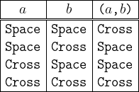 \begin{array}{|c|c|c|}  \hline  a & b & \texttt{(} a \texttt{,} b \texttt{)} \\  \hline\hline  \texttt{Space} & \texttt{Space} & \texttt{Cross} \\  \texttt{Space} & \texttt{Cross} & \texttt{Space} \\  \texttt{Cross} & \texttt{Space} & \texttt{Space} \\  \texttt{Cross} & \texttt{Cross} & \texttt{Cross} \\  \hline  \end{array}