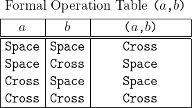 \begin{array}{|c|c|c|}  \multicolumn{3}{c}{\text{Formal Operation Table} ~ \texttt{(} a \texttt{,} b \texttt{)}} \\[4pt]  \hline  a & b & \texttt{(} a \texttt{,} b \texttt{)} \\  \hline\hline  \texttt{Space} & \texttt{Space} & \texttt{Cross} \\  \texttt{Space} & \texttt{Cross} & \texttt{Space} \\  \texttt{Cross} & \texttt{Space} & \texttt{Space} \\  \texttt{Cross} & \texttt{Cross} & \texttt{Cross} \\  \hline  \end{array}