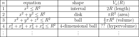 \displaystyle \begin{array}{|c|c|c|c|} \hline n & \text{equation} & \text{shape} & V_{n}(R) \\ \hline 1 & x^2\le R^2 & \text{interval}& 2R\text{ (length)} \\ \hline 2 & x^2+y^{2}\le R^2 & \text{disk} & \pi R^{2}\text{ (area)} \\ \hline 3 & x^2+y^{2}+z^{2}\le R^2 & \text{ball} & \frac{4}{3}\pi R^{3}\text{ (volume)} \\ \hline 4 & x_{1}^2+x_{2}^2+x_{3}^2+x_{4}^2\le R^2 & \text{4-dimensional ball} & \text{?? (hypervolume)} \\ \hline \vdots &\vdots & \vdots & \vdots \\ \hline \end{array} 