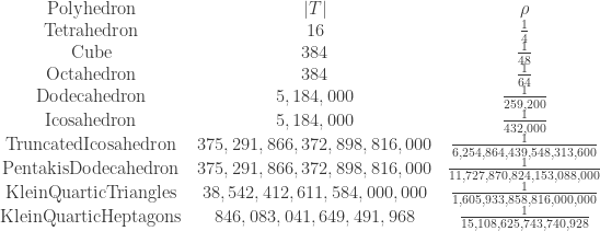 \displaystyle{\begin{array}{ccc} \mathrm{Polyhedron}  & |T| & \rho \\  \mathrm{Tetrahedron} & 16 & \frac{1}{4} \\  \mathrm{Cube} & 384 & \frac{1}{48} \\  \mathrm{Octahedron} & 384 & \frac{1}{64} \\  \mathrm{Dodecahedron} & 5,184,000 & \frac{1}{259,200} \\  \mathrm{Icosahedron} & 5,184,000 & \frac{1}{432,000} \\  \mathrm{TruncatedIcosahedron} & 375,291,866,372,898,816,000 & \frac{1}{6,254,864,439,548,313,600} \\ \mathrm{PentakisDodecahedron} & 375,291,866,372,898,816,000 & \frac{1}{11,727,870,824,153,088,000} \\ \mathrm{KleinQuarticTriangles} & 38,542,412,611,584,000,000 & \frac{1}{1,605,933,858,816,000,000} \\ \mathrm{KleinQuarticHeptagons} & 846,083,041,649,491,968 & \frac{1}{15,108,625,743,740,928} \end{array}}