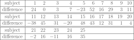\begin{array}{|c|rrrrrrrrrr|}\hline\text{subject}&1&2&3&4&5&6&7&8&9&10\\ \hline \text{difference}&24&0&3&7&-23&52&16&29&3&11\\ \hline \hline\text{subject}&11&12&13&14&15&16&17&18&19&20\\ \hline\text{difference}& -38&45&31&-20&48&43&12&31&1&4\\ \hline \hline\text{subject}&21&22&23&24&25&&&&&\\ \hline\text{difference}&-2&16&-11&16&35&&&&& \\ \hline \end{array}
