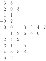 \begin{array}{r|llllll} -3&8\\-2&0&3\\ -1&1\\ -0&2\\ 0&0&1&3&3&4&7\\ 1&1&2&6&6&6\\ 2&4&9\\ 3&1&1&5\\ 4&3&5&8\\ 5&2 \end{array}