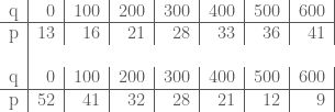 \begin{tabular}{l|r|r|r|r|r|r|r|} q & 0 & 100 & 200 & 300 & 400 & 500 & 600 \\ \hline p & 13&  16 &  21 &  28 &  33 &  36 &  41 \\ \\ q & 0 & 100 & 200 & 300 & 400 & 500 & 600 \\ \hline p & 52 & 41 &  32 &  28 &  21 &  12 &   9 \end{tabular}