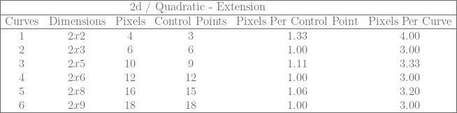 \begin{array}{|cccccc|} \hline & & \rlap{\text{2d / Quadratic - Extension}} & & & \\ \hline \text{Curves} & \text{Dimensions} & \text{Pixels} & \text{Control Points} & \text{Pixels Per Control Point} & \text{Pixels Per Curve} \\ \hline 1 & 2x2 & 4 & 3 & 1.33 & 4.00 \\ 2 & 2x3 & 6 & 6 & 1.00 & 3.00 \\ 3 & 2x5 & 10 & 9 & 1.11 & 3.33 \\ 4 & 2x6 & 12 & 12 & 1.00 & 3.00 \\ 5 & 2x8 & 16 & 15 & 1.06 & 3.20 \\ 6 & 2x9 & 18 & 18 & 1.00 & 3.00 \\ \hline \end{array} 