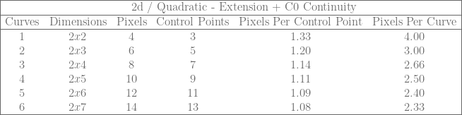 \begin{array}{|cccccc|} \hline & & \rlap{\text{2d / Quadratic - Extension + C0 Continuity}} & & & \\ \hline \text{Curves} & \text{Dimensions} & \text{Pixels} & \text{Control Points} & \text{Pixels Per Control Point} & \text{Pixels Per Curve} \\ \hline 1 & 2x2 & 4 & 3 & 1.33 & 4.00 \\ 2 & 2x3 & 6 & 5 & 1.20 & 3.00 \\ 3 & 2x4 & 8 & 7 & 1.14 & 2.66 \\ 4 & 2x5 & 10 & 9 & 1.11 & 2.50 \\ 5 & 2x6 & 12 & 11 & 1.09 & 2.40 \\ 6 & 2x7 & 14 & 13 & 1.08 & 2.33 \\ \hline \end{array} 