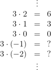 \begin{array}{rcl} &\vdots\\ 3\cdot2&=&6 \\ 3\cdot1&=&3\\ 3\cdot0&=&0\\ 3\cdot(-1)&=&?\\ 3\cdot(-2)&=&?\\ &\vdots \end{array}