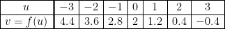 \begin{array}{|c||c|c|c|c|c|c|c|}\hline  u & -3 & -2 & -1 & 0 & 1 & 2 & 3 \\ \hline v=f(u) & 4.4 & 3.6 & 2.8 & 2 & 1.2 & 0.4 & -0.4 \\ \hline \end{array}