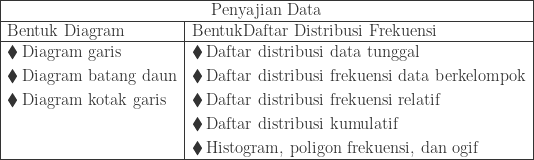 \begin{array}{|l|l|}\hline \multicolumn{2}{|c|}{\textrm{Penyajian Data}}\\\hline \textrm{Bentuk Diagram}&\textrm{BentukDaftar Distribusi Frekuensi}\\\hline \begin{aligned}\blacklozenge &\: \textrm{Diagram garis}\\ \blacklozenge &\: \textrm{Diagram batang daun}\\ \blacklozenge &\: \textrm{Diagram kotak garis}\\ &\\ & \end{aligned}&\begin{aligned}\blacklozenge &\: \textrm{Daftar distribusi data tunggal}\\ \blacklozenge &\: \textrm{Daftar distribusi frekuensi data berkelompok}\\ \blacklozenge &\: \textrm{Daftar distribusi frekuensi relatif}\\ \blacklozenge &\: \textrm{Daftar distribusi kumulatif}\\ \blacklozenge &\: \textrm{Histogram, poligon frekuensi, dan ogif }\end{aligned}\\\hline \end{array}