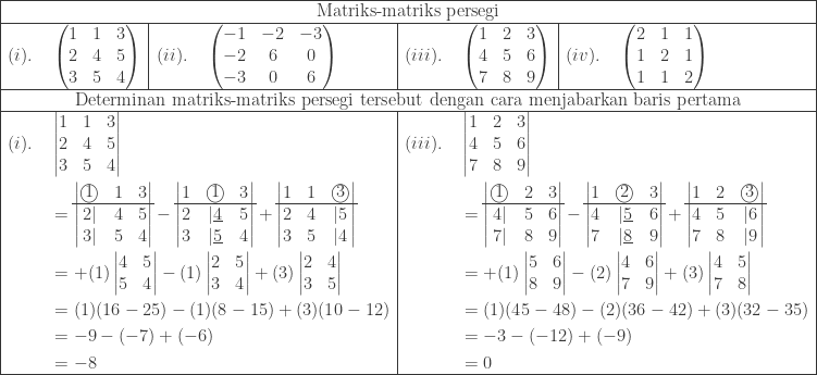 \begin{array}{|l|l|l|l|}\hline \multicolumn{4}{|c|}{\textrm{Matriks-matriks persegi}}\\\hline (i).\quad \begin{pmatrix} 1 & 1&3\\ 2 & 4&5\\ 3&5&4 \end{pmatrix}&(ii).\quad \begin{pmatrix} -1 & -2&-3\\ -2 & 6&0\\ -3&0&6 \end{pmatrix}&(iii).\quad \begin{pmatrix} 1 & 2&3\\ 4 & 5&6\\ 7&8&9 \end{pmatrix}&(iv).\quad \begin{pmatrix} 2 & 1&1\\ 1 & 2&1\\ 1&1&2 \end{pmatrix}\\\hline \multicolumn{4}{|c|}{\textrm{Determinan matriks-matriks persegi tersebut dengan cara menjabarkan baris pertama}}\\\hline \multicolumn{2}{|l|}{\begin{aligned}(i).\quad &\begin{vmatrix} 1 & 1&3\\ 2 & 4&5\\ 3&5&4 \end{vmatrix}\\ &=\begin{vmatrix} \textcircled{1} & 1 & 3\\\cline{1-3} 2| & 4 & 5\\ 3| & 5 & 4 \end{vmatrix}-\begin{vmatrix} 1&\textcircled{1} & 3\\\cline{1-3} 2 & |\underline{4} & 5\\ 3 & |\underline{5} & 4 \end{vmatrix}+\begin{vmatrix} 1&1&\textcircled{3} \\\cline{1-3} 2 & 4 & |5\\ 3 & 5 & |4 \end{vmatrix}\\ &=+(1)\begin{vmatrix} 4 & 5\\ 5 & 4 \end{vmatrix}-(1)\begin{vmatrix} 2 & 5\\ 3 & 4 \end{vmatrix}+(3)\begin{vmatrix} 2 & 4\\ 3 & 5 \end{vmatrix}\\ &=(1)(16-25)-(1)(8-15)+(3)(10-12)\\ &=-9-(-7)+(-6)\\ &=-8\end{aligned}}&\multicolumn{2}{|l|}{\begin{aligned}(iii).\quad &\begin{vmatrix} 1 & 2&3\\ 4 & 5&6\\ 7&8&9 \end{vmatrix}\\ &=\begin{vmatrix} \textcircled{1} & 2 & 3\\\cline{1-3} 4| & 5 & 6\\ 7| & 8 & 9 \end{vmatrix}-\begin{vmatrix} 1&\textcircled{2} & 3\\\cline{1-3} 4 & |\underline{5} & 6\\ 7 & |\underline{8} & 9 \end{vmatrix}+\begin{vmatrix} 1&2&\textcircled{3} \\\cline{1-3} 4 & 5 & |6\\ 7 & 8 & |9 \end{vmatrix}\\ &=+(1)\begin{vmatrix} 5 & 6\\ 8 & 9 \end{vmatrix}-(2)\begin{vmatrix} 4 & 6\\ 7 & 9 \end{vmatrix}+(3)\begin{vmatrix} 4 & 5\\ 7 & 8 \end{vmatrix}\\ &=(1)(45-48)-(2)(36-42)+(3)(32-35)\\ &=-3-(-12)+(-9)\\ &=0\end{aligned} } \\\hline \end{array}