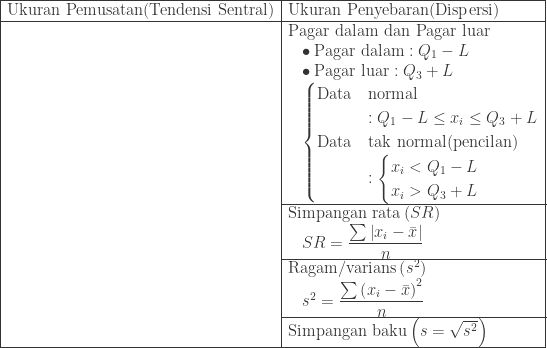 \begin{array}{|ll|ll|}\hline \multicolumn{2}{|l|}{\textrm{Ukuran Pemusatan(Tendensi Sentral)}}&\multicolumn{2}{|l|}{\textrm{Ukuran Penyebaran(Dispersi)}}\\\hline &&\multicolumn{2}{|l|}{\textrm{Pagar dalam dan Pagar luar}}\\ &&&\bullet \: \textrm{Pagar dalam}:Q_{1}-L\\ &&&\bullet \: \textrm{Pagar luar}:Q_{3}+L\\ &&&\begin{cases} \textrm{Data} & \textrm{normal } \\ &:Q_{1}-L\leq x_{i}\leq Q_{3}+L\\ \textrm{Data} & \textrm{tak normal(pencilan)}\\ &:\begin{cases} x_{i}<Q_{1}-L \\ x_{i}>Q_{3}+L \end{cases} \end{cases}\\\cline{3-4} &&\multicolumn{2}{|l|}{\textrm{Simpangan rata}\left ( SR \right )}\\ &&&SR=\displaystyle \frac{\sum \left | x_{i}-\bar{x} \right |}{n}\\\cline{3-4} &&\multicolumn{2}{|l|}{\textrm{Ragam/varians}\left ( s^{2} \right )}\\ &&&s^{2}=\displaystyle \frac{\sum \left ( x_{i}-\bar{x} \right )^{2}}{n}\\\cline{3-4} &&\multicolumn{2}{|l|}{\textrm{Simpangan baku}\left ( s=\sqrt{s^{2}} \right )}\\\hline \end{array}