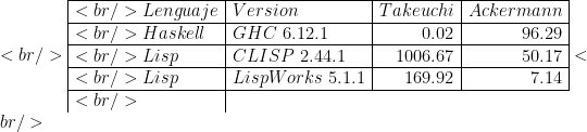 <br /> \begin{array}{|l|l|r|r|} \hline<br /> Lenguaje & Version          & Takeuchi & Ackermann \\ \hline<br /> Haskell  & GHC\ 6.12.1      &    0.02  &  96.29    \\ \hline<br /> Lisp     & CLISP\ 2.44.1    & 1006.67  &  50.17    \\ \hline<br /> Lisp     & LispWorks\ 5.1.1 &  169.92  &   7.14    \\ \hline<br /> \end{array}<br /> 