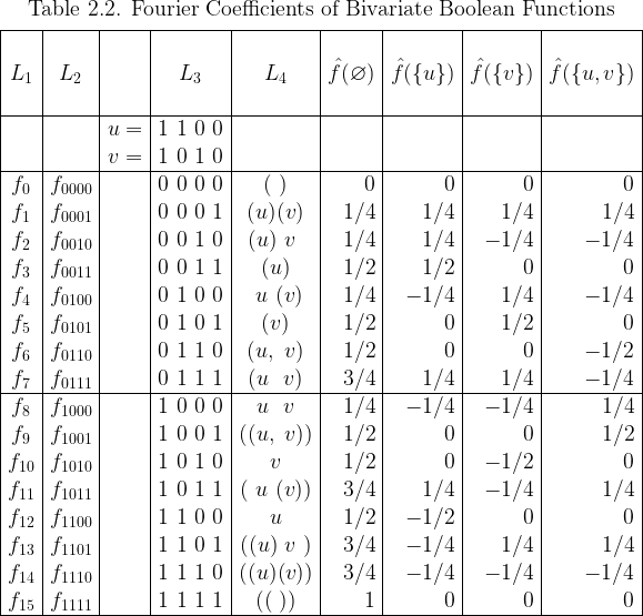\begin{array}{|*{5}{c|}*{4}{r|}}  \multicolumn{9}{c}{\text{Table 2.2. Fourier Coefficients of Bivariate Boolean Functions}} \\[4pt]  \hline  ~&~&~&~&~&~&~&~&~\\  L_1 & L_2 && L_3 & L_4 &  \hat{f}(\varnothing) & \hat{f}(\{u\}) & \hat{f}(\{v\}) & \hat{f}(\{u,v\}) \\  ~&~&~&~&~&~&~&~&~\\  \hline  && u = & 1~1~0~0 &&&&& \\  && v = & 1~0~1~0 &&&&& \\  \hline  f_{0} & f_{0000} && 0~0~0~0 & (~)    & 0   & 0   & 0   & 0   \\  f_{1} & f_{0001} && 0~0~0~1 & (u)(v) & 1/4 & 1/4 & 1/4 & 1/4 \\  f_{2} & f_{0010} && 0~0~1~0 & (u)~v~ & 1/4 & 1/4 &-1/4 &-1/4 \\  f_{3} & f_{0011} && 0~0~1~1 & (u)    & 1/2 & 1/2 & 0   & 0   \\  f_{4} & f_{0100} && 0~1~0~0 & ~u~(v) & 1/4 &-1/4 & 1/4 &-1/4 \\  f_{5} & f_{0101} && 0~1~0~1 & (v)    & 1/2 & 0   & 1/2 & 0   \\  f_{6} & f_{0110} && 0~1~1~0 & (u,~v) & 1/2 & 0   & 0   &-1/2 \\  f_{7} & f_{0111} && 0~1~1~1 & (u~~v) & 3/4 & 1/4 & 1/4 &-1/4 \\  \hline  f_{8} & f_{1000} && 1~0~0~0 & ~u~~v~ & 1/4 &-1/4 &-1/4 & 1/4 \\  f_{9} & f_{1001} && 1~0~0~1 &((u,~v))& 1/2 & 0   & 0   & 1/2 \\  f_{10}& f_{1010} && 1~0~1~0 &  v     & 1/2 & 0   &-1/2 & 0   \\  f_{11}& f_{1011} && 1~0~1~1 &(~u~(v))& 3/4 & 1/4 &-1/4 & 1/4 \\  f_{12}& f_{1100} && 1~1~0~0 &  u     & 1/2 &-1/2 & 0   & 0   \\  f_{13}& f_{1101} && 1~1~0~1 &((u)~v~)& 3/4 &-1/4 & 1/4 & 1/4 \\  f_{14}& f_{1110} && 1~1~1~0 &((u)(v))& 3/4 &-1/4 &-1/4 &-1/4 \\  f_{15}& f_{1111} && 1~1~1~1 & ((~))  & 1   & 0   & 0   & 0   \\  \hline  \end{array}