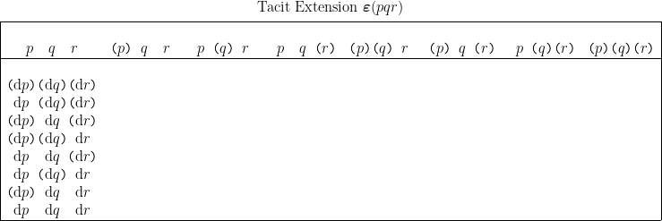 \begin{array}{|*{8}{c}|}  \multicolumn{8}{c}{\text{Tacit Extension} ~ \boldsymbol\varepsilon (pqr)} \\[4pt]  \hline &&&&&&& \\  \texttt{~} p \texttt{~~} q \texttt{~~} r \texttt{~} &  \texttt{(} p \texttt{)~} q \texttt{~~} r \texttt{~} &  \texttt{~} p \texttt{~(} q \texttt{)~} r \texttt{~} &  \texttt{~} p \texttt{~~} q \texttt{~(} r \texttt{)} &  \texttt{(} p \texttt{)(} q \texttt{)~} r \texttt{~} &  \texttt{(} p \texttt{)~} q \texttt{~(} r \texttt{)} &  \texttt{~} p \texttt{~(} q \texttt{)(} r \texttt{)} &  \texttt{(} p \texttt{)(} q \texttt{)(} r \texttt{)} \\  \hline &&&&&&& \\  \texttt{(} \mathrm{d}p \texttt{)(} \mathrm{d}q \texttt{)(} \mathrm{d}r \texttt{)} &&&&&&& \\  \texttt{~} \mathrm{d}p \texttt{~(} \mathrm{d}q \texttt{)(} \mathrm{d}r \texttt{)} &&&&&&& \\  \texttt{(} \mathrm{d}p \texttt{)~} \mathrm{d}q \texttt{~(} \mathrm{d}r \texttt{)} &&&&&&& \\  \texttt{(} \mathrm{d}p \texttt{)(} \mathrm{d}q \texttt{)~} \mathrm{d}r \texttt{~} &&&&&&& \\  \texttt{~} \mathrm{d}p \texttt{~~} \mathrm{d}q \texttt{~(} \mathrm{d}r \texttt{)} &&&&&&& \\  \texttt{~} \mathrm{d}p \texttt{~(} \mathrm{d}q \texttt{)~} \mathrm{d}r \texttt{~} &&&&&&& \\  \texttt{(} \mathrm{d}p \texttt{)~} \mathrm{d}q \texttt{~~} \mathrm{d}r \texttt{~} &&&&&&& \\  \texttt{~} \mathrm{d}p \texttt{~~} \mathrm{d}q \texttt{~~} \mathrm{d}r \texttt{~} &&&&&&& \\  \hline  \end{array}