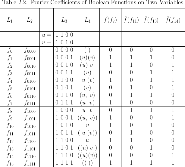\begin{array}{|*{9}{c|}}  \multicolumn{9}{c}{\text{Table 2.2. Fourier Coefficients of Boolean Functions on Two Variables}}\\[4pt]  \hline  \text{~~~~~~~~} & \text{~~~~~~~~} & &  \text{~~~~~~~~} & \text{~~~~~~~~} & \text{~~~~~~~~~} &  \text{~~~~~~~~} & \text{~~~~~~~~} & \text{~~~~~~~~~} \\  L_1 & L_2 && L_3 & L_4 &  \hat{f}(f_{7}) & \hat{f}(f_{11}) & \hat{f}(f_{13}) & \hat{f}(f_{14}) \\  ~&~&~&~&~&~&~&~&~\\  \hline  &&u = & 1~1~0~0 &&&&& \\  &&v = & 1~0~1~0 &&&&& \\  \hline  f_{0} & f_{0000} && 0~0~0~0 & (~)    & 0 & 0 & 0 & 0 \\  f_{1} & f_{0001} && 0~0~0~1 & (u)(v) & 1 & 1 & 1 & 0 \\  f_{2} & f_{0010} && 0~0~1~0 & (u)~v~ & 1 & 1 & 0 & 1 \\  f_{3} & f_{0011} && 0~0~1~1 & (u)    & 0 & 0 & 1 & 1 \\  f_{4} & f_{0100} && 0~1~0~0 & ~u~(v) & 1 & 0 & 1 & 1 \\  f_{5} & f_{0101} && 0~1~0~1 & (v)    & 0 & 1 & 0 & 1 \\  f_{6} & f_{0110} && 0~1~1~0 & (u,~v) & 0 & 1 & 1 & 0 \\  f_{7} & f_{0111} && 0~1~1~1 & (u~~v) & 1 & 0 & 0 & 0 \\  \hline  f_{8} & f_{1000} && 1~0~0~0 & ~u~~v~ & 0 & 1 & 1 & 1 \\  f_{9} & f_{1001} && 1~0~0~1 &((u,~v))& 1 & 0 & 0 & 1 \\  f_{10}& f_{1010} && 1~0~1~0 &  v     & 1 & 0 & 1 & 0 \\  f_{11}& f_{1011} && 1~0~1~1 &(~u~(v))& 0 & 1 & 0 & 0 \\  f_{12}& f_{1100} && 1~1~0~0 &  u     & 1 & 1 & 0 & 0 \\  f_{13}& f_{1101} && 1~1~0~1 &((u)~v~)& 0 & 0 & 1 & 0 \\  f_{14}& f_{1110} && 1~1~1~0 &((u)(v))& 0 & 0 & 0 & 1 \\  f_{15}& f_{1111} && 1~1~1~1 & ((~))  & 1 & 1 & 1 & 1 \\  \hline  \end{array}