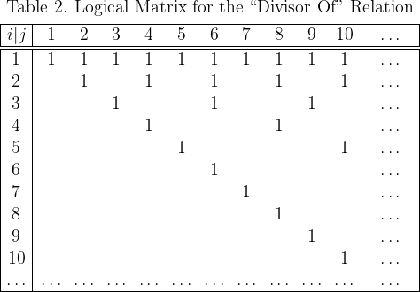 \begin{array}{|c||*{11}{c}|}  \multicolumn{12}{c}{\text{Table 2. Logical Matrix for the ``Divisor Of" Relation}} \\[4pt]  \hline  i|j &1&2&3&4&5&6&7&8&9&10&\ldots \\  \hline\hline  1&1&1&1&1&1&1&1&1&1&1&\dots \\  2& &1& &1& &1& &1& &1&\dots \\  3& & &1& & &1& & &1& &\dots \\  4& & & &1& & & &1& & &\dots \\  5& & & & &1& & & & &1&\dots \\  6& & & & & &1& & & & &\dots \\  7& & & & & & &1& & & &\dots \\  8& & & & & & & &1& & &\dots \\  9& & & & & & & & &1& &\dots \\  10&& & & & & & & & &1&\dots \\  \ldots&\ldots&\ldots&\ldots&\ldots&\ldots&  \ldots&\ldots&\ldots&\ldots&\ldots&\ldots \\  \hline  \end{array}