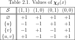 \begin{array}{|c||*{4}{c}|}  \multicolumn{5}{c}{\text{Table 2.1. Values of}~ \boldsymbol{\chi}_\mathcal{S}(x)} \\[4pt]  \hline  \mathcal{S} & (1, 1) & (1, 0) & (0, 1) & (0, 0) \\  \hline\hline  \varnothing & +1 & +1 & +1 & +1 \\  \{ u \}     & -1 & -1 & +1 & +1 \\  \{ v \}     & -1 & +1 & -1 & +1 \\  \{ u, v \}  & +1 & -1 & -1 & +1 \\  \hline  \end{array}