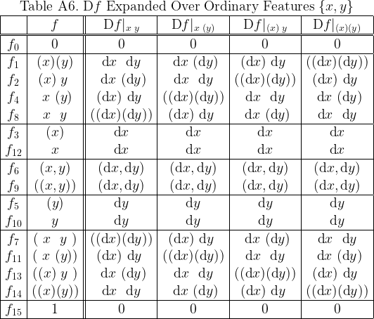 \begin{array}{|c|c||c|c|c|c|}  \multicolumn{6}{c}{\text{Table A6.}~ \text{D}f ~\text{Expanded Over Ordinary Features}~ \{x, y\}} \\  \hline  & f &  \text{D}f|_{ x \; y } &  \text{D}f|_{ x \;(y)} &  \text{D}f|_{(x)\; y } &  \text{D}f|_{(x)  (y)} \\  \hline\hline  f_{0} & 0 & 0 & 0 & 0 & 0 \\  \hline  f_{1} & (x)(y) &  ~~\text{d}x~~\text{d}y~~ &  ~~\text{d}x~(\text{d}y)~ &  ~(\text{d}x)~\text{d}y~~ &  ((\text{d}x)(\text{d}y)) \\  f_{2} & (x)~y~ &  ~~\text{d}x~(\text{d}y)~ &  ~~\text{d}x~~\text{d}y~~ &  ((\text{d}x)(\text{d}y)) &  ~(\text{d}x)~\text{d}y~~ \\  f_{4} & ~x~(y) &  ~(\text{d}x)~\text{d}y~~ &  ((\text{d}x)(\text{d}y)) &  ~~\text{d}x~~\text{d}y~~ &  ~~\text{d}x~(\text{d}y)~ \\  f_{8} & ~x~~y~ &  ((\text{d}x)(\text{d}y)) &  ~(\text{d}x)~\text{d}y~~ &  ~~\text{d}x~(\text{d}y)~ &  ~~\text{d}x~~\text{d}y~~ \\  \hline  f_{3}  & (x) & \text{d}x & \text{d}x & \text{d}x & \text{d}x \\  f_{12} &  x  & \text{d}x & \text{d}x & \text{d}x & \text{d}x \\  \hline  f_{6} & (x,y) &  (\text{d}x, \text{d}y) &  (\text{d}x, \text{d}y) &  (\text{d}x, \text{d}y) &  (\text{d}x, \text{d}y) \\  f_{9} & ((x,y)) &  (\text{d}x, \text{d}y) &  (\text{d}x, \text{d}y) &  (\text{d}x, \text{d}y) &  (\text{d}x, \text{d}y) \\  \hline  f_{5}  & (y) & \text{d}y & \text{d}y & \text{d}y & \text{d}y \\  f_{10} &  y  & \text{d}y & \text{d}y & \text{d}y & \text{d}y \\  \hline  f_{7} & (~x~~y~) &  ((\text{d}x)(\text{d}y)) &  ~(\text{d}x)~\text{d}y~~ &  ~~\text{d}x~(\text{d}y)~ &  ~~\text{d}x~~\text{d}y~~ \\  f_{11} & (~x~(y)) &  ~(\text{d}x)~\text{d}y~~ &  ((\text{d}x)(\text{d}y)) &  ~~\text{d}x~~\text{d}y~~ &  ~~\text{d}x~(\text{d}y)~ \\  f_{13} & ((x)~y~) &  ~~\text{d}x~(\text{d}y)~ &  ~~\text{d}x~~\text{d}y~~ &  ((\text{d}x)(\text{d}y)) &  ~(\text{d}x)~\text{d}y~~ \\  f_{14} & ((x)(y)) &  ~~\text{d}x~~\text{d}y~~ &  ~~\text{d}x~(\text{d}y)~ &  ~(\text{d}x)~\text{d}y~~ &  ((\text{d}x)(\text{d}y)) \\  \hline  f_{15} & 1 & 0 & 0 & 0 & 0 \\  \hline  \end{array}
