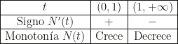 \begin{array}{|c|c|c|}\hline t&(0,1)&(1,+\infty)\\\hline\mbox{Signo }N'(t)&+&-\\\hline \mbox{Monoton\'ia }N(t)&\mbox{Crece}&\mbox{Decrece}\\\hline\end{array}
