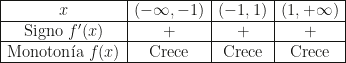 \begin{array}{|c|c|c|c|}\hline x&(-\infty,-1)&(-1,1)&(1,+\infty)\\\hline\mbox{Signo }f'(x)&+&+&+\\\hline \mbox{Monoton\'ia }f(x)&\mbox{Crece}&\mbox{Crece}&\mbox{Crece}\\\hline\end{array}
