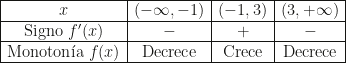 \begin{array}{|c|c|c|c|}\hline x&(-\infty,-1)&(-1,3)&(3,+\infty)\\\hline\mbox{Signo }f'(x)&-&+&-\\\hline \mbox{Monoton\'ia }f(x)&\mbox{Decrece}&\mbox{Crece}&\mbox{Decrece}\\\hline\end{array}