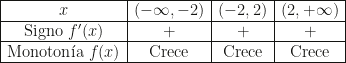 \begin{array}{|c|c|c|c|}\hline x&(-\infty,-2)&(-2,2)&(2,+\infty)\\\hline\mbox{Signo }f'(x)&+&+&+\\\hline \mbox{Monoton\'ia }f(x)&\mbox{Crece}&\mbox{Crece}&\mbox{Crece}\\\hline\end{array}