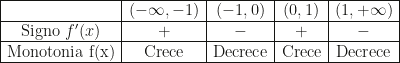 \begin{array}{|c|c|c|c|c|}\hline &(-\infty,-1)&(-1,0)&(0,1)&(1,+\infty)\\\hline\mbox{Signo }f'(x)&+&-&+&-\\\hline \mbox{Monotonia f(x)}&\mbox{Crece}&\mbox{Decrece}&\mbox{Crece}&\mbox{Decrece}\\\hline\end{array}