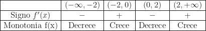 \begin{array}{|c|c|c|c|c|}\hline &(-\infty,-2)&(-2,0)&(0,2)&(2,+\infty)\\\hline\mbox{Signo }f'(x)&-&+&-&+\\\hline \mbox{Monotonia f(x)}&\mbox{Decrece}&\mbox{Crece}&\mbox{Decrece}&\mbox{Crece}\\\hline\end{array}