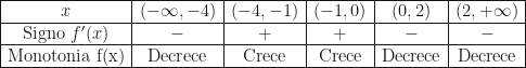 \begin{array}{|c|c|c|c|c|c|}\hline x&(-\infty,-4)&(-4,-1)&(-1,0)&(0,2)&(2,+\infty)\\\hline\mbox{Signo }f'(x)&-&+&+&-&-\\\hline \mbox{Monotonia f(x)}&\mbox{Decrece}&\mbox{Crece}&\mbox{Crece}&\mbox{Decrece}&\mbox{Decrece}\\\hline\end{array}