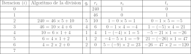\begin{array}{|c|c|c|c|c|c|} \hline  \text{Iteracion } (i) & \text{Algoritmo de la division} & q_i & r_i & s_i  & t_i \\ \hline  0 & & & 240 & 1 & 0 \\ \hline  1 & & & 46 & 0 & 1 \\ \hline  2 & 240 = 46 \times 5 + 10 & 5 & 10 & 1 - 0 \times 5 = 1 & 0 - 1 \times 5 = -5 \\ \hline  3 & 46 = 10 \times 4 + 6 & 4 & 6 & 0 - 1 \times 4 = -4 & 1 - (-5) \times 4 = 21 \\ \hline  4 & 10 = 6 \times 1 + 4 & 1 & 4 & 1 - (-4) \times 1 = 5 & -5 - 21 \times 1 = -26 \\ \hline  5 & 6 = 4 \times 1 + 2 & 1 & 2 & -4 - 5 \times 1 = -9 & 21 - (-26) \times 1 = 47 \\ \hline  6 & 4 = 2 \times 2 + 0 & 2 & 0 & 5 - (-9) \times 2 = 23 & -26 - 47 \times 2 = -120 \\ \hline  7 & & & & & \\ \hline  \end{array}