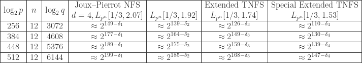 \begin{array}{|c|c|c|c|c|c|c|}  \hline \log_2 p &  n  & \log_2 q  & \begin{array}{@{}c@{}} \mbox{Joux--Pierrot NFS}\\ d=4, L_{p^n}[1/3, 2.07] \end{array}    & \begin{array}{@{}c@{}} \\ L_{p^n}[1/3, 1.92]  \end{array}    & \begin{array}{@{}c@{}} \mbox{Extended TNFS}\\ L_{p^n}[1/3, 1.74]  \end{array}     & \begin{array}{@{}c@{}} \mbox{Special Extended TNFS}\\ L_{p^n}[1/3, 1.53] \end{array} \\   \hline   256   &  12 &  3072   & \approx 2^{149-\delta_1} &  \approx 2^{139-\delta_2} & \approx 2^{126-\delta_3} & \approx 2^{110-\delta_4} \\  \hline   384   &  12 &  4608   & \approx 2^{177-\delta_1} &  \approx 2^{164-\delta_2} & \approx 2^{149-\delta_3} & \approx 2^{130-\delta_4} \\  \hline   448   &  12 &  5376   & \approx 2^{189-\delta_1} &  \approx 2^{175-\delta_2} & \approx 2^{159-\delta_3} & \approx 2^{139-\delta_4} \\  \hline   512   &  12 &  6144   & \approx 2^{199-\delta_1} &  \approx 2^{185-\delta_2} & \approx 2^{168-\delta_3} & \approx 2^{147-\delta_4} \\  \hline  \end{array}