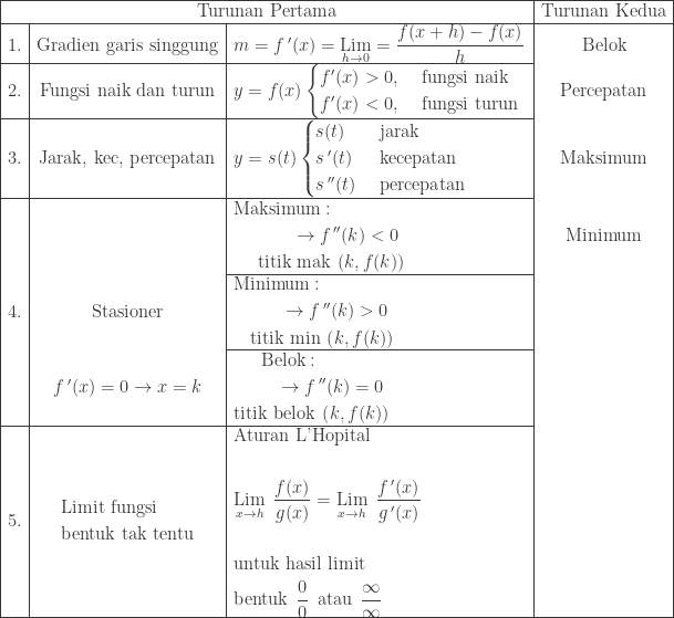 \begin{array}{|c|c|l|c|}\hline \multicolumn{3}{|c|}{\textrm{Turunan Pertama}}&\textrm{Turunan Kedua}\\\hline 1.&\textrm{\textrm{Gradien garis singgung}}&m={f}\, '(x)=\underset{h\rightarrow 0}{\textrm{Lim}}=\displaystyle \frac{f(x+h)-f(x)}{h}&\textrm{Belok}\\\cline{1-3} 2.&\textrm{Fungsi naik dan turun}&y=f(x)\begin{cases} {f}'(x)> 0, & \text{ fungsi naik } \\ {f}'(x)< 0, & \text{ fungsi turun } \end{cases}&\textrm{Percepatan}\\\cline{1-3} 3.&\textrm{Jarak, kec, percepatan}&y=s(t)\begin{cases} s(t) & \text{ jarak} \\ {s}\, '(t) & \text{ kecepatan } \\ {s}\, ''(t) & \text{ percepatan} \end{cases}&\textrm{Maksimum}\\\cline{1-3} &&\begin{aligned}\textrm{Maksimum}:&\\ \rightarrow {f}&\, ''(k)< 0\\ \textrm{titik mak}&\: \left ( k, f(k)\right ) \end{aligned}&\textrm{Minimum}\\\cline{3-3} 4.&\textrm{Stasioner}&\begin{aligned}\textrm{Minimum}:&\\ \rightarrow {f}&\, ''(k) > 0\\ \textrm{titik min}&\: \left ( k, f(k)\right ) \end{aligned}&\\\cline{3-3} &{f}\, '(x)=0\rightarrow x=k&\begin{aligned}\textrm{Belok}:&\\ \rightarrow {f}&\, ''(k)= 0\\ \textrm{titik belok}&\: \left ( k, f(k)\right ) \end{aligned}&\\\cline{1-3} 5.&\begin{aligned}&\textrm{Limit fungsi}\\ &\textrm{bentuk tak tentu} \end{aligned}&\begin{aligned}&\textrm{Aturan L'Hopital}\\ &\\ &\underset{x\rightarrow h}{\textrm{Lim}}\: \: \displaystyle \frac{f(x)}{g(x)}=\underset{x\rightarrow h}{\textrm{Lim}}\: \: \displaystyle \frac{{f}\, '(x)}{g\,'(x)}\\ &\\ &\textrm{untuk hasil limit}\\ &\textrm{bentuk}\: \: \frac{0}{0}\: \: \textrm{atau}\: \: \frac{\infty }{\infty }\end{aligned}&\\\hline \end{array}