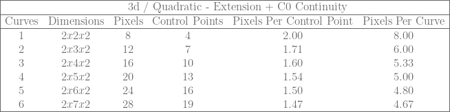 \begin{array}{|cccccc|} \hline & & \rlap{\text{3d / Quadratic - Extension + C0 Continuity}} & & & \\ \hline \text{Curves} & \text{Dimensions} & \text{Pixels} & \text{Control Points} & \text{Pixels Per Control Point} & \text{Pixels Per Curve} \\ \hline 1 & 2x2x2 & 8 & 4 & 2.00 & 8.00 \\ 2 & 2x3x2 & 12 & 7 & 1.71 & 6.00 \\ 3 & 2x4x2 & 16 & 10 & 1.60 & 5.33 \\ 4 & 2x5x2 & 20 & 13 & 1.54 & 5.00 \\ 5 & 2x6x2 & 24 & 16 & 1.50 & 4.80 \\ 6 & 2x7x2 & 28 & 19 & 1.47 & 4.67 \\ \hline \end{array} 