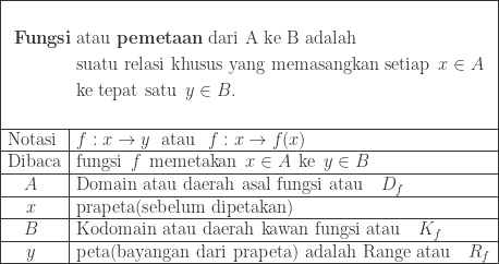 \begin{array}{|l|l|}\hline \multicolumn{2}{|c|}{\begin{aligned}&\\\textrm{\textbf{Fungsi}}\: &\textrm{atau \textbf{pemetaan} dari A ke B adalah}\\ &\textrm{suatu relasi khusus yang memasangkan setiap}\: \: x\in A\\ &\textrm{ke tepat satu}\: \: y\in B.\\ & \end{aligned}}\\\hline \textrm{Notasi}&f:x \rightarrow y\: \: \: \textrm{atau}\: \: \: f:x \rightarrow f(x) \\\hline \textrm{Dibaca}&\textrm{fungsi}\: \: f\: \: \textrm{memetakan}\: \: x\in A\: \: \textrm{ke}\: \: y\in B\\\hline \: \: \: \: A&\textrm{Domain atau daerah asal fungsi atau}\quad D_{f}\\\hline \: \: \: \: \, x&\textrm{prapeta(sebelum dipetakan)}\\\hline \: \: \: \: B&\textrm{Kodomain atau daerah kawan fungsi atau}\quad K_{f}\\\hline \: \: \: \: \, y&\textrm{peta(bayangan dari prapeta) adalah Range atau}\quad R_{f}\\\hline \end{array}