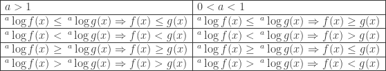 \begin{array}{|l|l|}\hline a>1&0<a<1\\\hline ^a\log f(x)\leq \: ^a\log g(x)\Rightarrow f(x)\leq g(x)&^a\log f(x)\leq \: ^a\log g(x)\Rightarrow f(x)\geq g(x)\\\hline ^a\log f(x)< \: ^a\log g(x)\Rightarrow f(x)< g(x)&^a\log f(x)< \: ^a\log g(x)\Rightarrow f(x)> g(x)\\\hline ^a\log f(x)\geq \: ^a\log g(x)\Rightarrow f(x)\geq g(x)&^a\log f(x)\geq \: ^a\log g(x)\Rightarrow f(x)\leq g(x)\\\hline ^a\log f(x)> \: ^a\log g(x)\Rightarrow f(x)> g(x)&^a\log f(x)> \: ^a\log g(x)\Rightarrow f(x)< g(x)\\\hline \end{array}
