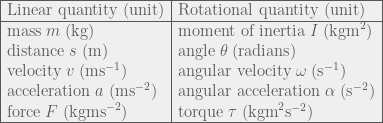 \begin{array}{|l|l|} \hline\text{Linear quantity (unit)} & \text{Rotational quantity (unit)}\\\hline\text{mass} \;m\; (\text{kg}) & \text{moment of inertia} \;I\; (\text{kgm}^2)\\\text{distance} \;s\; (\text{m}) & \text{angle} \;\theta\; (\text{radians})\\\text{velocity} \;v\; (\text{ms}^{-1}) & \text{angular velocity} \;\omega\; (\text{s}^{-1})\\\text{acceleration} \;a\; (\text{ms}^{-2}) & \text{angular acceleration} \;\alpha\; (\text{s}^{-2})\\\text{force} \;F\; (\text{kgms}^{-2}) & \text{torque} \;\tau\; (\text{kgm}^2\text{s}^{-2})\\\hline\end{array}