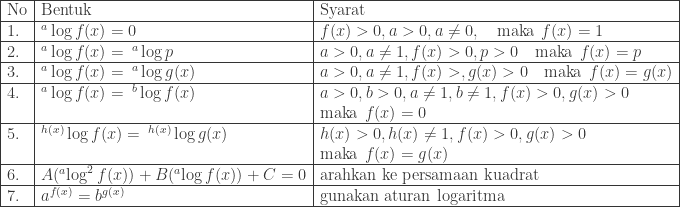 \begin{array}{|l|l|l|}\hline \textrm{No}&\textrm{Bentuk}&\textrm{Syarat}\\\hline 1.&^a\log f(x)=0&f(x)>0,a>0,a\neq 0,\quad \textrm{maka}\: \: f(x)=1\\\hline 2.&^a\log f(x)=\: ^a\log p&a>0, a\neq 1, f(x)>0,p>0\quad \textrm{maka}\: \: f(x)=p\\\hline 3.&^a\log {f(x)}=\: ^a\log {g(x)}&a>0, a\neq 1,f(x)>,g(x)>0 \quad \textrm{maka}\: \: f(x)=g(x)\\\hline 4.&^a\log {f(x)}=\: ^b\log {f(x)}&a>0,b>0,a\neq 1, b\neq 1,f(x)>0,g(x)>0\\ && \textrm{maka}\: \: f(x)=0\\\hline 5.&^{h(x)}\log f(x)=\: ^{h(x)}\log g(x)&h(x)>0,h(x)\neq 1,f(x)>0,g(x)>0\\ && \textrm{maka}\: \: f(x)=g(x)\\\hline 6.&A(^a\log ^{2}f(x))+B(^a\log f(x))+C=0&\textrm{arahkan ke persamaan kuadrat}\\\hline 7.&a^{f(x)}=b^{g(x)}&\textrm{gunakan aturan logaritma}\\\hline \end{array}