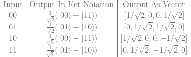 \begin{array}{c|c|c} \text{Input} & \text{Output In Ket Notation} & \text{Output As Vector} \\ \hline 00 & \frac{1}{\sqrt{2}}(|00\rangle+|11\rangle) & [1/\sqrt{2},0,0,1/\sqrt{2}] \\ 01 & \frac{1}{\sqrt{2}}(|01\rangle+|10\rangle) & [0,1/\sqrt{2},1/\sqrt{2},0] \\ 10 & \frac{1}{\sqrt{2}}(|00\rangle-|11\rangle) & [1/\sqrt{2},0,0,-1/\sqrt{2}] \\ 11 & \frac{1}{\sqrt{2}}(|01\rangle-|10\rangle) & [0,1/\sqrt{2},-1/\sqrt{2},0]\\ \end{array} 
