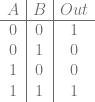 \begin{array}{c|c|c} A & B & Out\\ \hline 0 & 0 & 1 \\ 0 & 1 & 0 \\ 1 & 0 & 0 \\ 1 & 1 & 1 \\ \end{array} 
