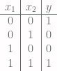 \begin{array}{c|c|c} x_1 & x_2 & y \\ \hline 0 & 0 & 1 \\ 0 & 1 & 0 \\ 1 & 0 & 0 \\ 1 & 1 & 1 \end{array} 