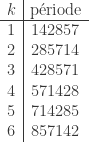 \begin{array}{c|c}k & \mbox{p\'eriode}\\ \hline 1 & 142857\\2 & 285714\\3 & 428571\\4 & 571428\\5 & 714285\\6 & 857142\end{array}